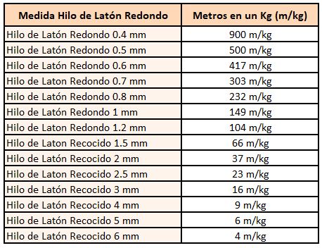 Equivalencia de kilogramos a metros de Hilo redondo de Latón