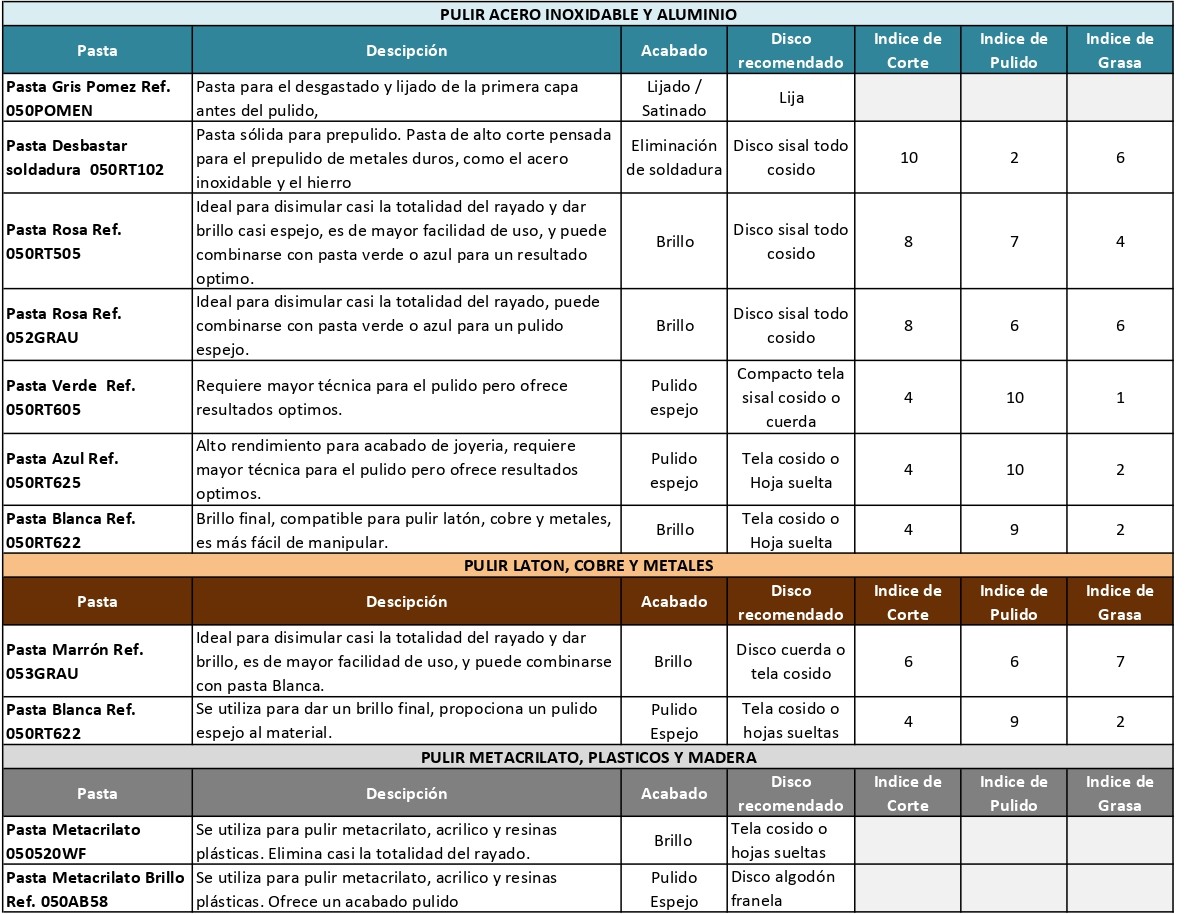 Tabla de uso de pasta sólidas para pulir acero inoxidable, latón y otros metales